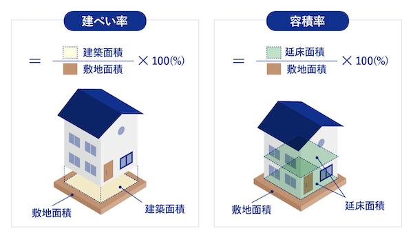 建ぺい率・容積率のイメージ